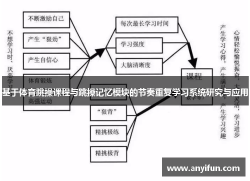 基于体育跳操课程与跳操记忆模块的节奏重复学习系统研究与应用